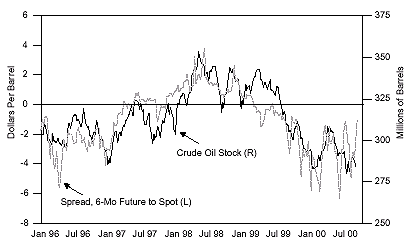 Figure 3 is a line graph showing the crude oil stock versus the spread of six-month futures to spot for oil, from January 1996 to late 2000. The two metrics roughly track each other over the period. In late 2000, crude oil stock, scaled on the right-hand vertical axis, was around 280 million barrels, down from a peak on the chart of around 350 million barrels in the first half of 1998. Similarly, the spread, scaled on the left-hand side, wass around negative $1 per barrel in late 2000, down from a peak in the first half of 1998 of about $3.50. But the spread of negative $1 in late 2000 is sharply off a bottom just a few months before of negative $6. Figure 3 is a line graph showing the crude oil stock versus the spread of six-month futures to spot for oil, from January 1996 to late 2000. The two metrics roughly track each other over the period. In late 2000, crude oil stock, scaled on the right-hand vertical axis, was around 280 million barrels, down from a peak on the chart of around 350 million barrels in the first half of 1998. Similarly, the spread, scaled on the left-hand side, wass around negative $1 per barrel in late 2000, down from a peak in the first half of 1998 of about $3.50. But the spread of negative $1 in late 2000 is sharply off a bottom just a few months before of negative $6.
