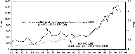 Figure 1 is a line graph showing the ratio of U.S. household net worth to disposable income versus the S&P 500, from 1980 to 2001. Both metrics roughly track each other over the period, especially from the mid-1990s onward. They are near the peaks in 2000. The ratio of net worth to income, scaled on the right-hand vertical axis, is around 6 by the third quarter of 2000, just off its peak of about 6.3 around the beginning of that year, and up from its last major low of around 4.7 in late 1994. The S&P 500 surpasses 1400 by 2000, and drops down to near 1200 by early 2001, but it’s up from just over 100 in 1980. Net worth to personal income is around 4.3 in 1980. Figure 1 is a line graph showing the ratio of U.S. household net worth to disposable income versus the S&P 500, from 1980 to 2001. Both metrics roughly track each other over the period, especially from the mid-1990s onward. They are near the peaks in 2000. The ratio of net worth to income, scaled on the right-hand vertical axis, is around 6 by the third quarter of 2000, just off its peak of about 6.3 around the beginning of that year, and up from its last major low of around 4.7 in late 1994. The S&P 500 surpasses 1400 by 2000, and drops down to near 1200 by early 2001, but it’s up from just over 100 in 1980. Net worth to personal income is around 4.3 in 1980.