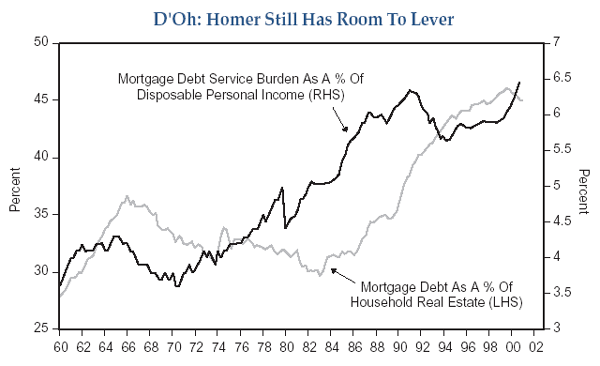 Figure 4 shows the U.S. mortgage debt service burden as a percentage of disposable personal income versus mortgage debt as a percentage of household real estate, from 1960 to 2001. Both metrics trend upward over time, and are near or at their chart peaks in 2001. Mortgage debt service burden as a percentage of disposable personal income rises to 6.5% by 2001, its highest point, up from about 5.7% in 1994 and 3.6% in 1960. Mortgage debt as a percentage of household real estate is around 44% around 2001, just off its peak of around 46% around 1999. The metric rises up from a bottom of around 30% in 1983 to its current levels. It starts the chart at around 28% in 1960. Figure 4 shows the U.S. mortgage debt service burden as a percentage of disposable personal income versus mortgage debt as a percentage of household real estate, from 1960 to 2001. Both metrics trend upward over time, and are near or at their chart peaks in 2001. Mortgage debt service burden as a percentage of disposable personal income rises to 6.5% by 2001, its highest point, up from about 5.7% in 1994 and 3.6% in 1960. Mortgage debt as a percentage of household real estate is around 44% around 2001, just off its peak of around 46% around 1999. The metric rises up from a bottom of around 30% in 1983 to its current levels. It starts the chart at around 28% in 1960.