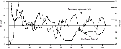 Figure 1 is a line graph showing the U.S. National Association of Purchasing Managers’ Index (PMI) versus the fed funds policy rate, from 1982 to mid-2000. The chart shows how over the last three decades, when PMI fell below 50, the would subsequently ease (lower the policy rate). The most recent two episodes shown are 1995 and 1998. Near the end of the chart, the fed funds rate reached about 6%, up from about 5.25% in 1999, but the PMI then fell, to 49.5 in August 2000. Figure 1 is a line graph showing the U.S. National Association of Purchasing Managers’ Index (PMI) versus the fed funds policy rate, from 1982 to mid-2000. The chart shows how over the last three decades, when PMI fell below 50, the would subsequently ease (lower the policy rate). The most recent two episodes shown are 1995 and 1998. Near the end of the chart, the fed funds rate reached about 6%, up from about 5.25% in 1999, but the PMI then fell, to 49.5 in August 2000.