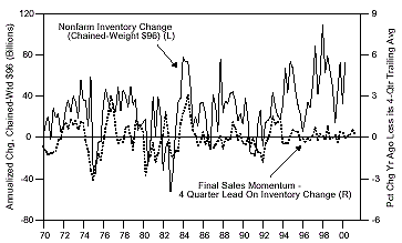 Figure 2 is a line graph showing U.S. nonfarm inventory change and final sales momentum, from 1970 to 2000. With the two metrics superimposed, the nonfarm inventory changes appear much more volatile. They fluctuated since the early 1980s between an annualized amount of negative $50 billion and positive $115 billion near the end of 1995. The metric is around $70 billion in 2000, off that peak, but up from about $10 billion in 1997. Over that same time span, final sales momentum fluctuated between negative 2.5% and positive 3% change from a year ago, less its four-quarter trailing average. Since 1993, its fluctuations are less volatile, and it’s around zero in 2000. Figure 2 is a line graph showing U.S. nonfarm inventory change and final sales momentum, from 1970 to 2000. With the two metrics superimposed, the nonfarm inventory changes appear much more volatile. They fluctuated since the early 1980s between an annualized amount of negative $50 billion and positive $115 billion near the end of 1995. The metric is around $70 billion in 2000, off that peak, but up from about $10 billion in 1997. Over that same time span, final sales momentum fluctuated between negative 2.5% and positive 3% change from a year ago, less its four-quarter trailing average. Since 1993, its fluctuations are less volatile, and it’s around zero in 2000.