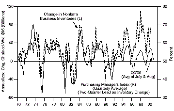 Figure 3 is a line graph showing U.S. nonfarm inventory change versus the Purchasing Managers Index, from 1970 to 2000. Nonfarm inventory changes fluctuated with more volatility over the period, ranging between a chain-weighted annualized change of negative $50 billion to positive $115 billion. The PMI index fluctuated between roughly 32 and 70 over the course of the graph, but has a more narrow range in recent years, between roughly 45 and 58 since 1992. Both metrics tended to track each other, with the PMI tending to lead. Recently, the index fell to about 50 in mid-2000, down from 56 or so early in the year, while the change in nonfarm inventories was around $70 billion. Figure 3 is a line graph showing U.S. nonfarm inventory change versus the Purchasing Managers Index, from 1970 to 2000. Nonfarm inventory changes fluctuated with more volatility over the period, ranging between a chain-weighted annualized change of negative $50 billion to positive $115 billion. The PMI index fluctuated between roughly 32 and 70 over the course of the graph, but has a more narrow range in recent years, between roughly 45 and 58 since 1992. Both metrics tended to track each other, with the PMI tending to lead. Recently, the index fell to about 50 in mid-2000, down from 56 or so early in the year, while the change in nonfarm inventories was around $70 billion.
