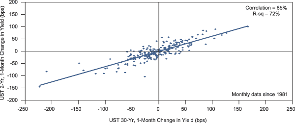 Figure 1 is a scatter plot of the one month change in the two-year U.S. Treasury versus that of the 30-year Treasury, monthly from 1981 through September 2001. The change in the two-year Treasury is shown in the Y-axis, and that of the 30-year on the X-axis. The correlation between the two is 85%, meaning long rates have moved in the same direction as short rates over 85% of the time over the previous two decades. R-squared is 72%. Most of the plots ranged between negative 50 and positive 50 basis points on both axes.