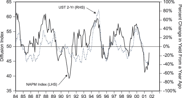 Figure 2 is a line graph showing the index of the National Association of Purchasing Management index of U.S. economic activity versus the percent change in yield from a year ago for the two-year U.S. Treasury. It spans the time period 1984 through September 2001. The chart shows how NAPM index tends to be a leading indicator of short-term rates: as the NAPM index rises and falls, the two-year tends to follow after a brief lag. In late 2001, the NAPM index is rising straight upward, reaching about 48, up from a bottom early in the year of about 42, but also off a peak of about 57 in late 1999. The percent change in the two-year Treasury in late 2001 is around negative 35%, down from a recent peak of around positive 40% in 2000. 
