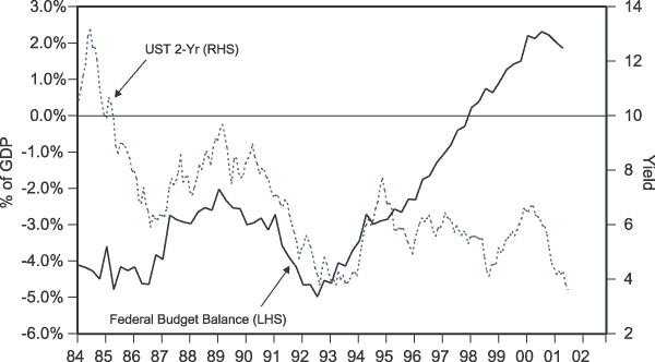 Figure 3 is a line graph showing the U.S. federal budget balance versus the yield of the two-year U.S. Treasury, from 1984 to mid-2001. Yield is shown on the right-hand vertical axis, and the budget balance, shown as a percentage of gross domestic product, is displayed on the left. Deficits are shown as negative, and surpluses as positive. In 2001, the budget balance is around 2%, representing a surplus, while the Treasury yield is at a chart low of less than 4%. The two metrics have diverged since the mid-1990s, when the budget deficit lessens, represented by a line moving upward, eventually crossing 0% into a surplus. During this period, the yield on the two-year trends downward, from almost 8% around 1995. At the start of the chart, in 1984, the two-year yield peaks at around 13%, while the budget balance is around negative 4%. 