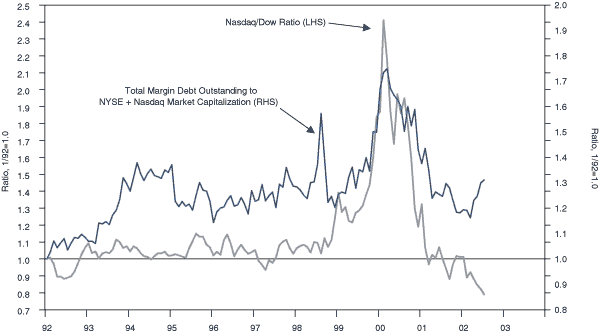 Figure 1 is a line graph showing the Nasdaq-to-Dow stock indices ratio superimposed with that ratio of total margin debt outstanding to the sum of NYSE plus Nasdaq market capitalization. The time period shown is 1992 to mid-2002. For most of the chart, the debt-to-market cap ratio, scaled on the right-hand vertical axis, trades above that of the Nasdaq-to-Dow, at around 1.35 in mid-2002, down from a chart-high of around 1.7 in 2000. The Nasdaq/Dow ratio, scaled on the left, is around 0.8 in mid-2002, well off its own high of about 2.4 around 2000. Both ratios start in 1992 at a base of 1. Figure 1 is a line graph showing the Nasdaq-to-Dow stock indices ratio superimposed with that ratio of total margin debt outstanding to the sum of NYSE plus Nasdaq market capitalization. The time period shown is 1992 to mid-2002. For most of the chart, the debt-to-market cap ratio, scaled on the right-hand vertical axis, trades above that of the Nasdaq-to-Dow, at around 1.35 in mid-2002, down from a chart-high of around 1.7 in 2000. The Nasdaq/Dow ratio, scaled on the left, is around 0.8 in mid-2002, well off its own high of about 2.4 around 2000. Both ratios start in 1992 at a base of 1.