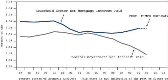 The figure is a line graph showing net interest paid for U.S. household sector mortgages and for the U.S. federal government, from 1987 to 2002. Household sector net mortgage interest paid declines slightly over the period, to an estimated 4% of U.S. gross domestic product in 2002, down from 4.5% in 1987. The metric is relatively flat from 1994, when its around 3.8% of GDP, to 2002. Federal government net interest in 2002 is around 2% of GDP, down from about 3.3% in 1987. It is relatively flat from 1987 to 1995 at around 3.3% to 3.5%, after which it declines steadily to its 2002 level.