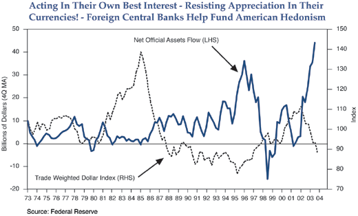 The figure is a line graph showing the U.S. net official assets flow, expressed on the left-hand vertical axis as the four-quarter moving average, from 1973 to 2002. By 2003, the graph shows net flows reaching a new chart high of about $42 billion, up steeply from about zero in 2001, and from negative $15 billion in 1998. The chart shows a general rising long-term trend, with net flows ranging between negative $2 billion and positive $12 billion from 1973 to the early 1990s, before the metric breaks out of its range, reaching $35 billion around 1996. It then declines to its 1998 bottom, before moving to new highs by 2003. Superimposed on the chart is a dashed line showing the trade-weighted U.S. dollar index, which tends to move in the opposite direction over time. By 2003, it has declined to about 90, down from 110 in 2002. The figure is a line graph showing the U.S. net official assets flow, expressed on the left-hand vertical axis as the four-quarter moving average, from 1973 to 2002. By 2003, the graph shows net flows reaching a new chart high of about $42 billion, up steeply from about zero in 2001, and from negative $15 billion in 1998. The chart shows a general rising long-term trend, with net flows ranging between negative $2 billion and positive $12 billion from 1973 to the early 1990s, before the metric breaks out of its range, reaching $35 billion around 1996. It then declines to its 1998 bottom, before moving to new highs by 2003. Superimposed on the chart is a dashed line showing the trade-weighted U.S. dollar index, which tends to move in the opposite direction over time. By 2003, it has declined to about 90, down from 110 in 2002.
