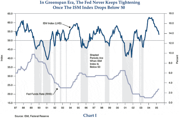 Figure 1 is a line graph showing the ISM U.S. manufacturing index and the fed funds rate from 1987 to 2005. The ISM Index, whose line is at the top of the graph, is scaled on the left, with the level of 50 marked with a horizontal line. During time periods when the ISM is below 50, the author observes how the fed funds rate has either dropped or remained steady, as shown in 10 shaded vertical regions on the graph. The fed funds rate has been rising of late, reaching 2.75% in March 2005, up from 1.0% in 2004. But the ISM Index in 2005 has been falling, to about 53, down from 62 in 2004, a high for the entire period. The recent decline of the ISM Index appears steep. Figure 1 is a line graph showing the ISM U.S. manufacturing index and the fed funds rate from 1987 to 2005. The ISM Index, whose line is at the top of the graph, is scaled on the left, with the level of 50 marked with a horizontal line. During time periods when the ISM is below 50, the author observes how the fed funds rate has either dropped or remained steady, as shown in 10 shaded vertical regions on the graph. The fed funds rate has been rising of late, reaching 2.75% in March 2005, up from 1.0% in 2004. But the ISM Index in 2005 has been falling, to about 53, down from 62 in 2004, a high for the entire period. The recent decline of the ISM Index appears steep.