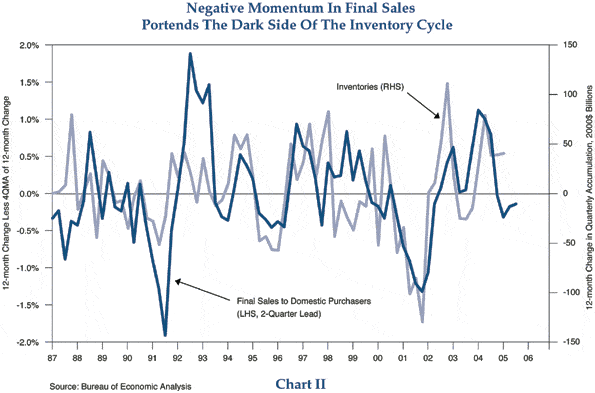 Figure 2 is a line graph showing U.S. final sales to domestic purchasers and changes in U.S. inventories from 1987 to 2005. Final sales, scaled on the left-hand side and expressed as the 12-month change less the four-quarter moving average of the 12-month change, enters negative territory in late 2004, dipping to about negative 0.3% and ending up at around negative 0.2% in early 2005. Inventories, on the right-hand side of the graph, are expressed as the 12-month change in quarterly accumulation. The 12-month change drops in early 2004 to about $40 billion, down from about $80 billion. The recent negative momentum in sales growth opens up a gap between its line and the line for inventories above it. The graph indicates a two-quarter lead for final sales before inventories follow. Figure 2 is a line graph showing U.S. final sales to domestic purchasers and changes in U.S. inventories from 1987 to 2005. Final sales, scaled on the left-hand side and expressed as the 12-month change less the four-quarter moving average of the 12-month change, enters negative territory in late 2004, dipping to about negative 0.3% and ending up at around negative 0.2% in early 2005. Inventories, on the right-hand side of the graph, are expressed as the 12-month change in quarterly accumulation. The 12-month change drops in early 2004 to about $40 billion, down from about $80 billion. The recent negative momentum in sales growth opens up a gap between its line and the line for inventories above it. The graph indicates a two-quarter lead for final sales before inventories follow.