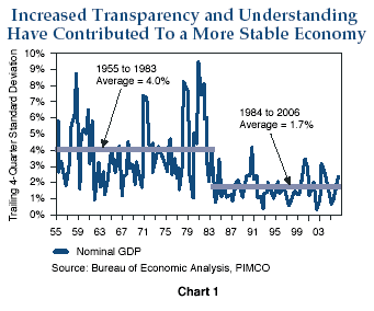 Figure 1 is a line graph of the trailing four-quarter standard deviation of U.S. nominal gross domestic product, from 1955 to 2006. The chart shows two distinct periods: 1955 to about 1983, a span over which the average is 4%, and 1983 to 2006, over which the average is much lower, at 1.7%. The metric shows big and rapid swings on the chart, but they are more muted in the second phase.