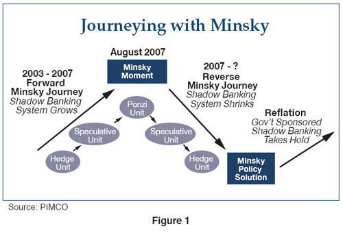 The figure, published in 2008, is a diagram showing three periods, from left to right: 2003 to 2007, August 2007, and 2007 and beyond. The period of 2003 to 2007, shown with an upward slanting arrow, represents a period of the shadow banking system growing, with assets inflating, when stability leads to ever riskier debt arrangements. August 2007, the peak, is shown as the “Minsky Moment,” when the bubble bursts. It is followed by a period, roughly shown as 2007 onward, of a downward arrow, representing a time when the shadow banking system shrinks, with assets deflating. The diagram ends with a box, near the bottom, labeled “Minsky Policy Solution,” with government sponsored shadow banking taking hold, with an arrow pointing upwards to the right.