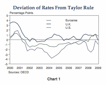 The figure is a line graph showing the sum of the deviation of rates from the Taylor rule for the euro area, United Kingdom, and United States, from 2000 to 2009. (The Taylor rule is defined in the text prior to this chart.) All three regions are above zero up until the early 2000s, when they all go negative, especially those of the U.S. and euro area. The deviation of U.K. rate stays closer, just below zero, then goes positive in the mid 2000s. But those of the euro area and U.S. remain consistently negative. That of the euro area goes positive in 2008, but that of the U.S. never makes it back into positive territory during the time frame shown. The figure is a line graph showing the sum of the deviation of rates from the Taylor rule for the euro area, United Kingdom, and United States, from 2000 to 2009. (The Taylor rule is defined in the text prior to this chart.) All three regions are above zero up until the early 2000s, when they all go negative, especially those of the U.S. and euro area. The deviation of U.K. rate stays closer, just below zero, then goes positive in the mid 2000s. But those of the euro area and U.S. remain consistently negative. That of the euro area goes positive in 2008, but that of the U.S. never makes it back into positive territory during the time frame shown.