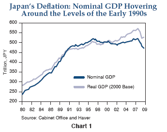 Figure 1 is a line graph that shows the nominal and real gross domestic product for Japan from 1980 to 2009, denominated in yen (JPY). Nominal GDP in 2009 is around JPY 475 trillion, down from around JPY 500 trillion two years earlier. Nominal GDP is now near its level of where it was around 1990. The metric in 1980 was around JPY 240 trillion, then climbed steadily to around its level in 1990, after which it levels off. Real GDP also falls off in recent years, to about JPY 525 trillion in 2009, down from a peak of about JPY 560 trillion in 2007, and about its same level as in 2003. The metric rises steadily over the period, up from about JPY 280 trillion in 1980, to its 2007 peak. 