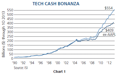 Chart 1 is a line graph showing corporate cash on hand at Apple as well as the average at other major tech companies outside Apple. Cash levels for both rose significantly from below $50 billion over the period 1990 through October 2013. The line representing non-Apple companies rises to $409 billion, while a line depicting Apple rises to $554 billion.  Chart 1 is a line graph showing corporate cash on hand at Apple as well as the average at other major tech companies outside Apple. Cash levels for both rose significantly from below $50 billion over the period 1990 through October 2013. The line representing non-Apple companies rises to $409 billion, while a line depicting Apple rises to $554 billion.