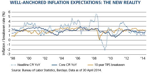 Figure 1 is a line graph showing year-over-year U.S. inflation metrics from 1998 through 30 April 2014. Core CPI (Consumer Price Index) and the 10-year TIPS (U.S. Treasury Inflation-Protected Securities) breakeven rate both trade in a band roughly between 1% to 3% over that time frame. Headline CPI displays more of a volatile path, topping 5.5% in 2008 and bottoming at negative 2% in 2009. As of 2014, all three metrics are close to one another: both headline and core CPI are almost 2%, and the 10-year TIPS breakeven is just above 2%.  Figure 1 is a line graph showing year-over-year U.S. inflation metrics from 1998 through 30 April 2014. Core CPI (Consumer Price Index) and the 10-year TIPS (U.S. Treasury Inflation-Protected Securities) breakeven rate both trade in a band roughly between 1% to 3% over that time frame. Headline CPI displays more of a volatile path, topping 5.5% in 2008 and bottoming at negative 2% in 2009. As of 2014, all three metrics are close to one another: both headline and core CPI are almost 2%, and the 10-year TIPS breakeven is just above 2%.