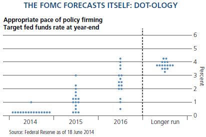 Figure 1 is a plot of Federal Reserve policy rate estimates of the 16 participants of the Federal Open Market Committee (FOMC) for 2014 through 2016, and also the longer run, as published by the Federal Reserve on 18 June 2014. Each participant�s expectation is indicated with a dot for each of time periods. Generally, the graph shows how the FOMC expects the rate to rise through 2016, and be a bit higher in the longer run. In 2014, 15 board members predict 0.25% and one member lists 1%. By 2016, the lowest prediction is 0.5%, while the highest is 4.25%. In the longer run, in a section marked by a vertical dotted line on the right, expectations are more concentrated: between 3.25% and 4.25%. Figure 1 is a plot of Federal Reserve policy rate estimates of the 16 participants of the Federal Open Market Committee (FOMC) for 2014 through 2016, and also the longer run, as published by the Federal Reserve on 18 June 2014. Each participant�s expectation is indicated with a dot for each of time periods. Generally, the graph shows how the FOMC expects the rate to rise through 2016, and be a bit higher in the longer run. In 2014, 15 board members predict 0.25% and one member lists 1%. By 2016, the lowest prediction is 0.5%, while the highest is 4.25%. In the longer run, in a section marked by a vertical dotted line on the right, expectations are more concentrated: between 3.25% and 4.25%.