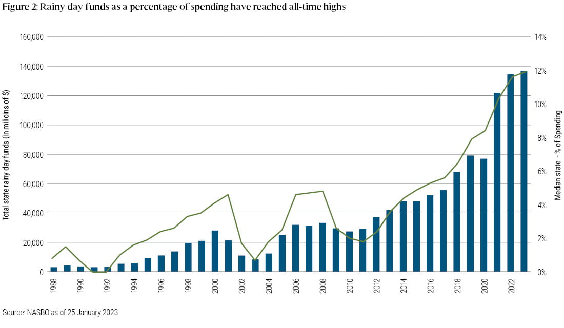 Figure 2: Rainy day funds as a percentage of spending have reached all-time highs The chart in Figure 2 shows the trend in rainy day funds for US states over the years. The vertical axis represents the percentage of spending, while the horizontal axis represents the years. The chart indicates that most states are in a strong fiscal position, with budget reserves at an all-time high. Rainy day funds are projected to reach 12% of spending in fiscal 2023, which is a stark difference from past years when the median fell as low as 0%. The chart also shows that the current level of rainy day funds creates a sizable buffer against revenue volatility and will provide states with time to enact changes to balance their budgets. This is particularly important given the uncertainty surrounding the economy and the potential for a recession in the future. The robust post-pandemic recovery and unprecedented federal pandemic aid have put most states in a strong fiscal position, better prepared than at any point in recent history. Many states have built budgets that include large discretionary one-time spending capable of being pulled back if needed. For example, California included more than $40 billion of its projected 2023 $100 billion budget surplus for new one-off spending, including accelerated capital spending, pilot projects, and grant programs that can be cut more easily than structural spending such as public education or correctional programs. Trimming from these more discretionary areas enabled the state to close its projected budget deficits with little or no planned use of its $42 billion in rainy day reserves, keeping them intact for what could be stormier days ahead. In conclusion, the chart in Figure 2 shows that most states have robust rainy day funds that will help plug FY23 and FY24 budget gaps. These reserves create a buffer against revenue volatility and will provide states with time to enact changes to balance their budgets. The trend in rainy day funds over the years indicates that most states are better prepared for a possible recession than at any point in recent history.