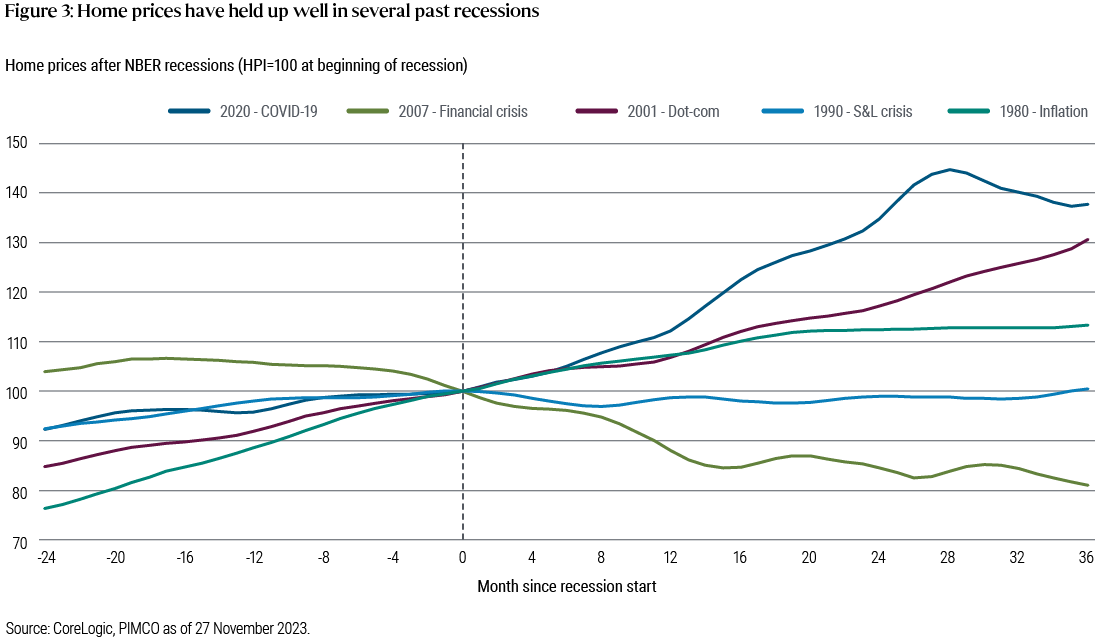 Figure 3 is a line chart showing the rate of home price appreciation, as plotted on the y-axis, during the months before and after the start of a recession, as plotted on the x-axis. Each of the chart’s five lines represents a past recession: the 2020 COVID-19 pandemic, the 2007 financial crisis, the 2001 dot-com bust, the 1990 savings and loan crisis, and the 1980 recession. The lines converge at a level of 100 on the y-axis at the point on the x-axis that represents the beginning of a recession. Four of the lines rise then above that starting level by the time they reach 36 months after the start of a recession, with the line representing the COVID-19 crisis climbing to the highest level of the four at just below 140. The only line that is below the starting level at the 36-month point is the one representing the 2007 financial crisis, which fell to a level of about 80 at that point.