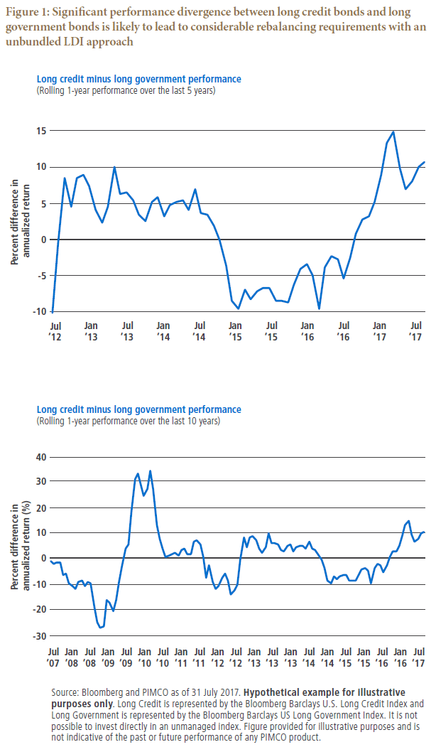 Figure 1 features two graphs showing the percent difference in annualized return between indices for long credit bonds and long government bonds, one for the rolling 1-year performance over the previous five years, and one for the previous 10 years, all through 31 July 2017. Both graphs show the difference was quite large over short periods of time. On the five-year chart, shown on top, the percent difference was as low as negative 10% in early 2016, then reached plus 15% by early 2017. Over the previous five years, the difference fluctuated between minus 10% and plus 15%. The 10-year chart shows a similar pattern, but incorporates the global financial crisis. The difference was over 30% in 2010, and almost minus 30% in 2008. 