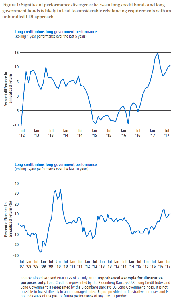 Figure 1 features two graphs showing the percent difference in annualized return between indices for long credit bonds and long government bonds, one for the rolling 1-year performance over the previous five years, and one for the previous 10 years, all through 31 July 2017. Both graphs show the difference was quite large over short periods of time. On the five-year chart, shown on top, the percent difference was as low as negative 10% in early 2016, then reached plus 15% by early 2017. Over the previous five years, the difference fluctuated between minus 10% and plus 15%. The 10-year chart shows a similar pattern, but incorporates the global financial crisis. The difference was over 30% in 2010, and almost minus 30% in 2008. 
