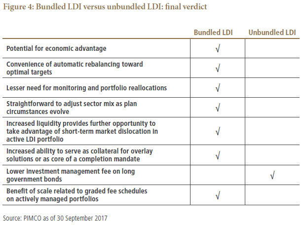 Figure 3 is a table comparing eight features or benefits of bundled LDI versus unbundled LDI strategies. Bundled LDI checks the box for seven of the eight items listed. Information is detailed within. 