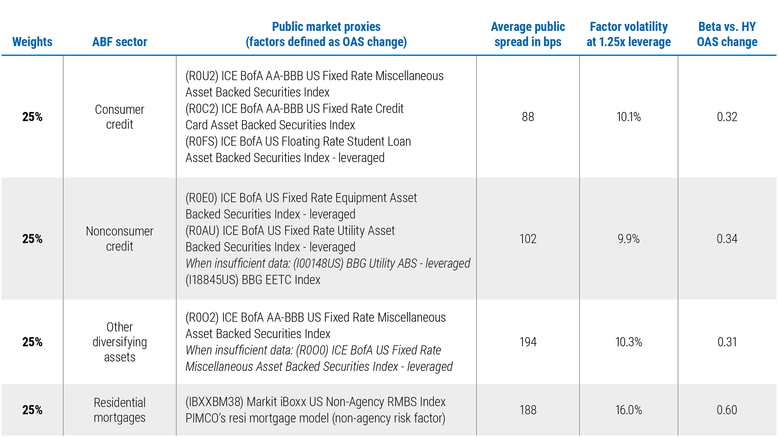 The appendix table outlines the data sources and weights for the construction of ABF credit risk factors. It details the average public spread in basis points, factor volatility at 1.25x leverage, and beta values against HY OAS changes for various sectors, including consumer credit, non-consumer credit, diversifying assets, and residential mortgages. This information is crucial for understanding the underlying risk factors and their contributions to overall credit risk in ABF.