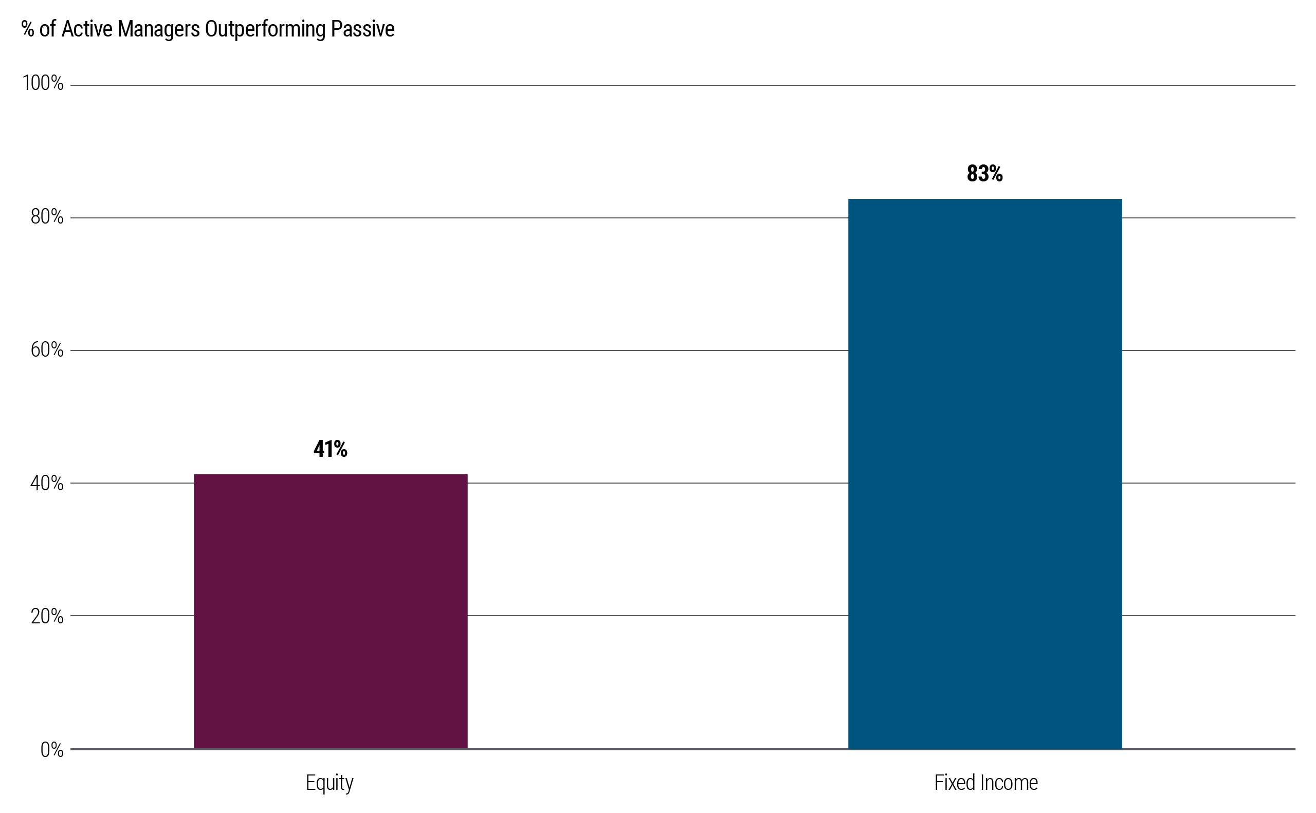 This bar chart compares outperformance rates of active managers. It shows 83% of active fixed income managers outperform passive peers, compared to 41% of active equity managers.