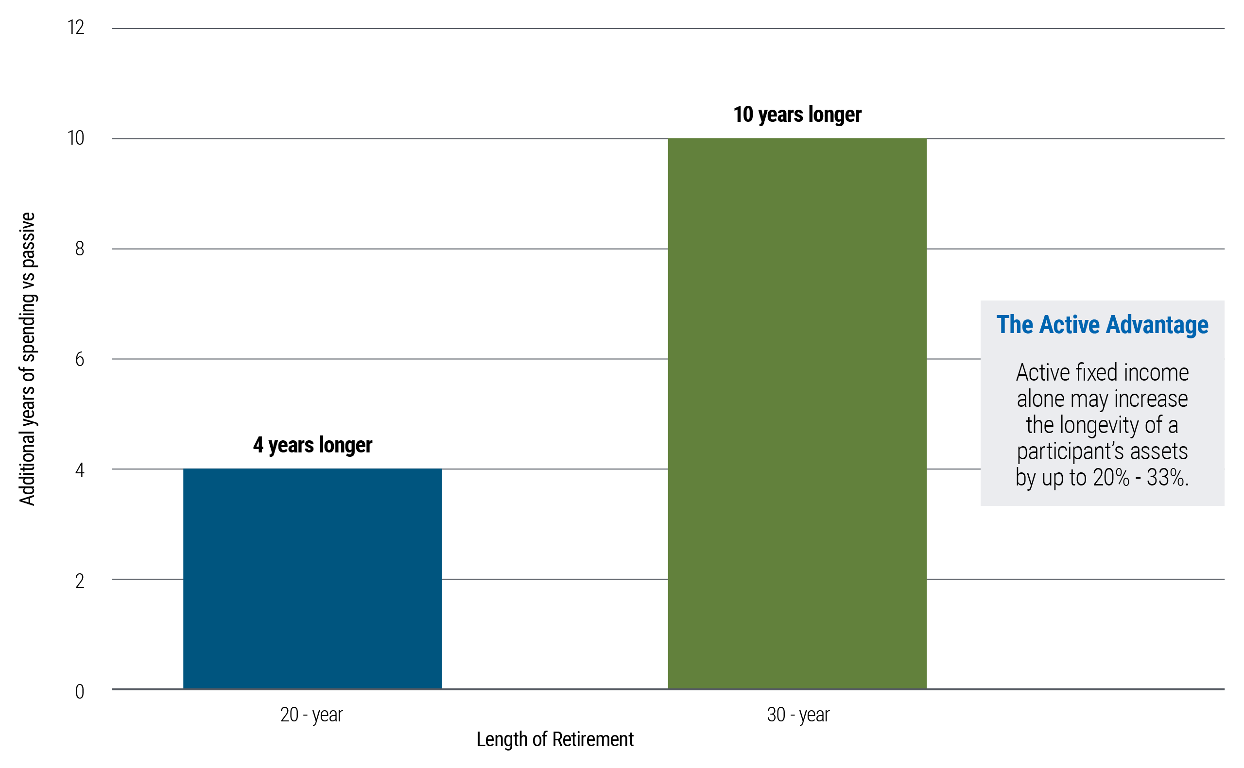 This bar chart illustrates that active fixed income may extend retirement savings longevity by approximately 4 additional years for a 20-year retirement and about 10 additional years for a 30-year retirement.