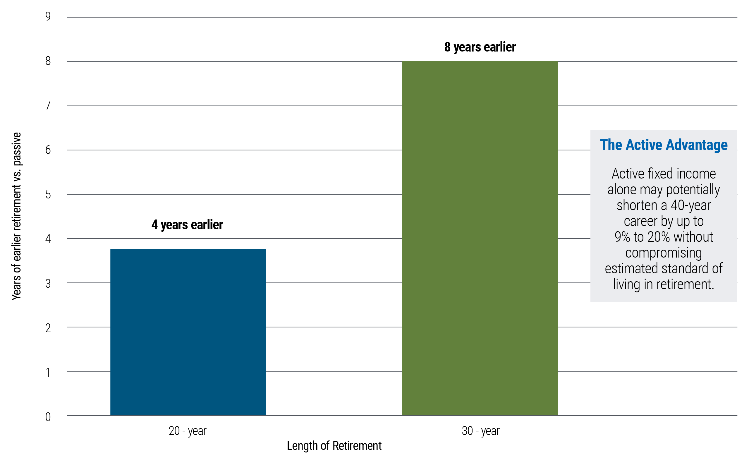 This bar chart shows that active fixed income may allow individuals to retire earlier—approximately 4 years earlier in a 20-year retirement scenario and about 8 years earlier in a 30-year scenario.