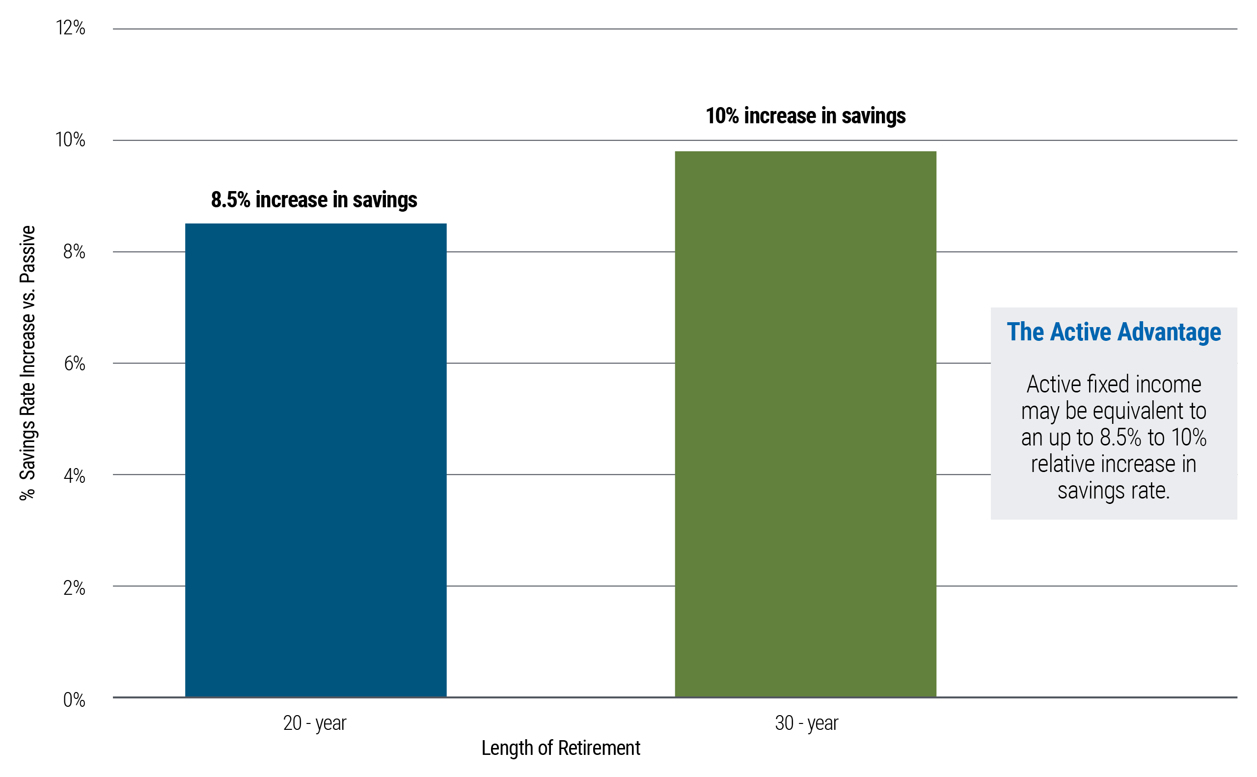 This bar chart shows active fixed income may deliver benefits similar to increasing a participant’s annual savings rate by about 8.5% to 10%.