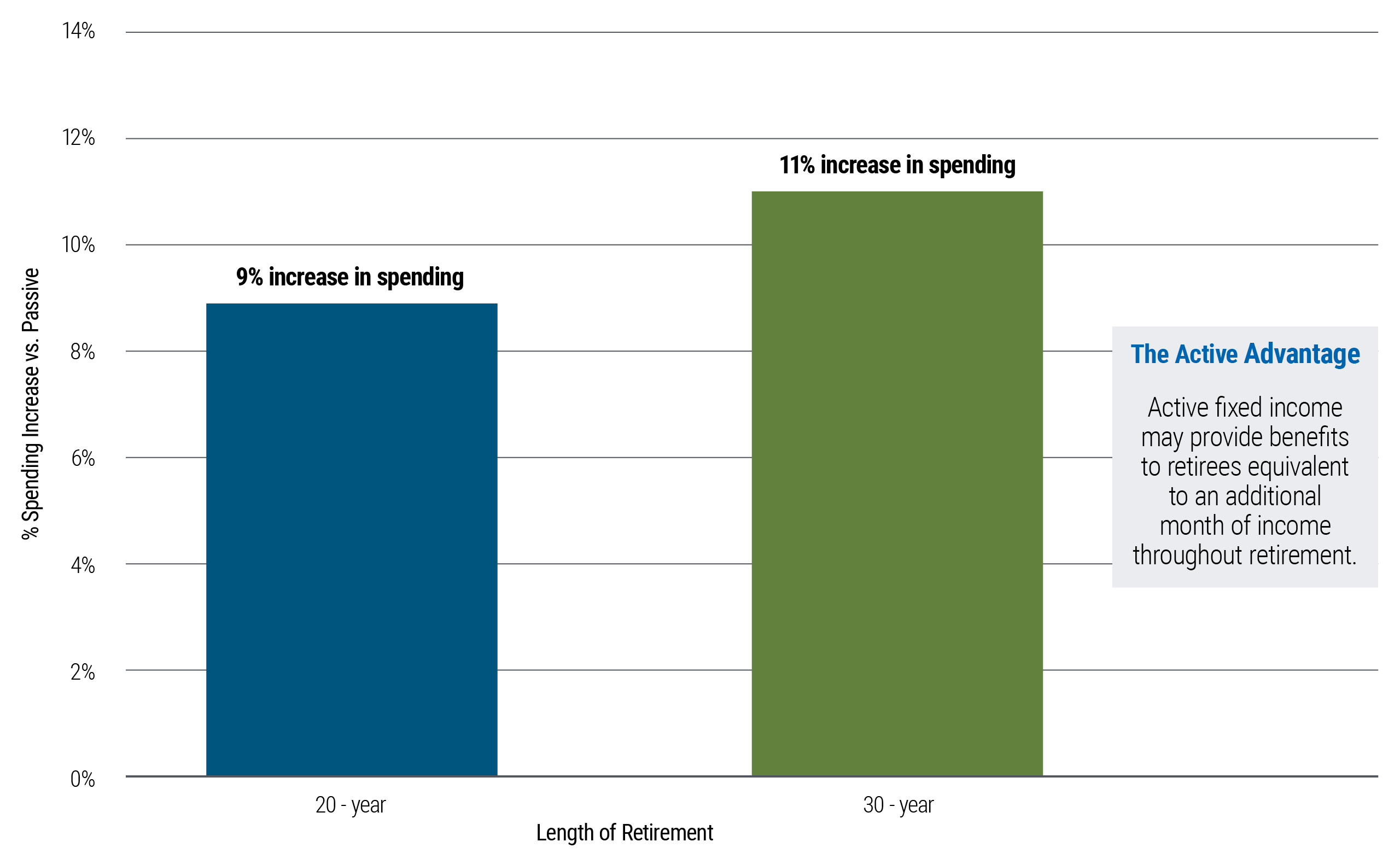 This bar chart shows that active fixed income may increase sustainable retirement spending by approximately 9% to 11%, equivalent to roughly one additional month of income each year.