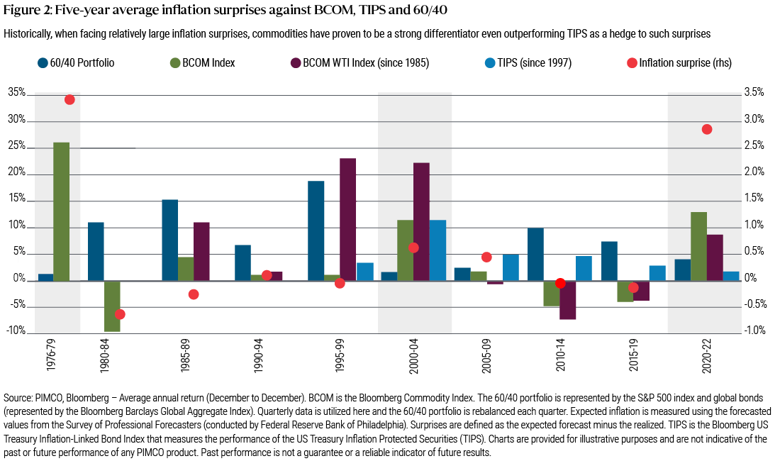 Figure 2: This chart looks at the returns of the BCOM commodity index, Treasury Inflation-Protected Securities (TIPS) and the 60/40 (Equities/Bonds) portfolio in five-year intervals from 1976 to 2019 and also from 2020-22. The key takeaway from the chart is that when there are large inflation upside surprises, commodities outperform the traditional 60/40 portfolio. Also, commodities outperform TIPS in similar environments.