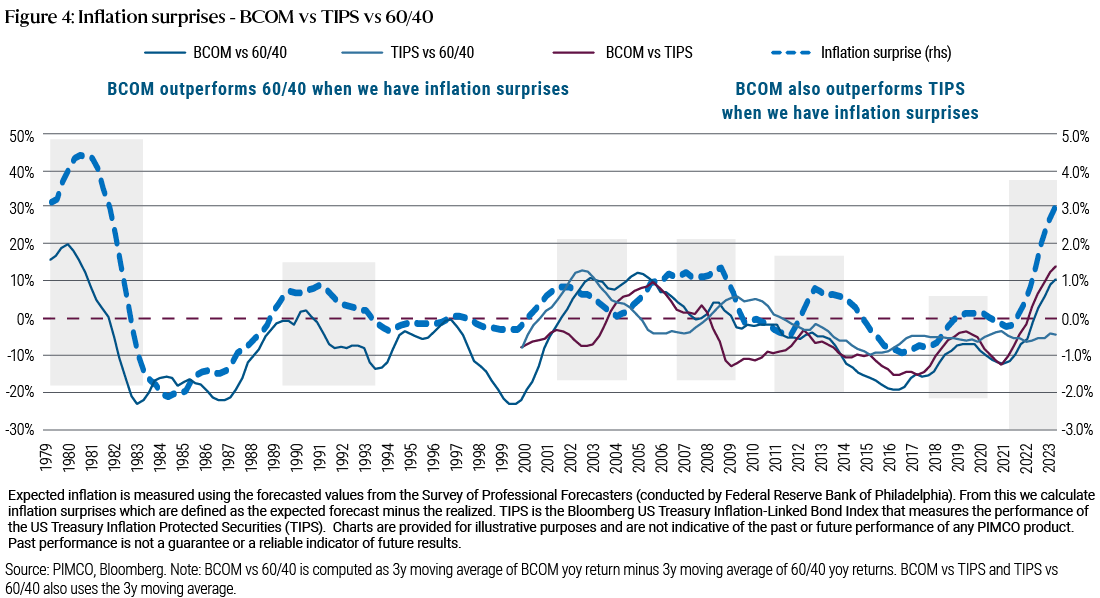 Figure 4. This chart plots the relative returns of different assets since 1979 along with inflation surprises. The BCOM vs 60/40 (equity/bond) is computed as the three-year moving average of BCOM year-over-year return minus the three-year moving average of 60/40 year-over-year returns. BCOM vs TIPS and TIPS vs 60/40 also uses the three-year moving average. The BCOM commodity index outperforms both the 60/40 (equity/bond) portfolios when there are inflation surprises and also outperforms TIPS when there are inflation surprises. 
