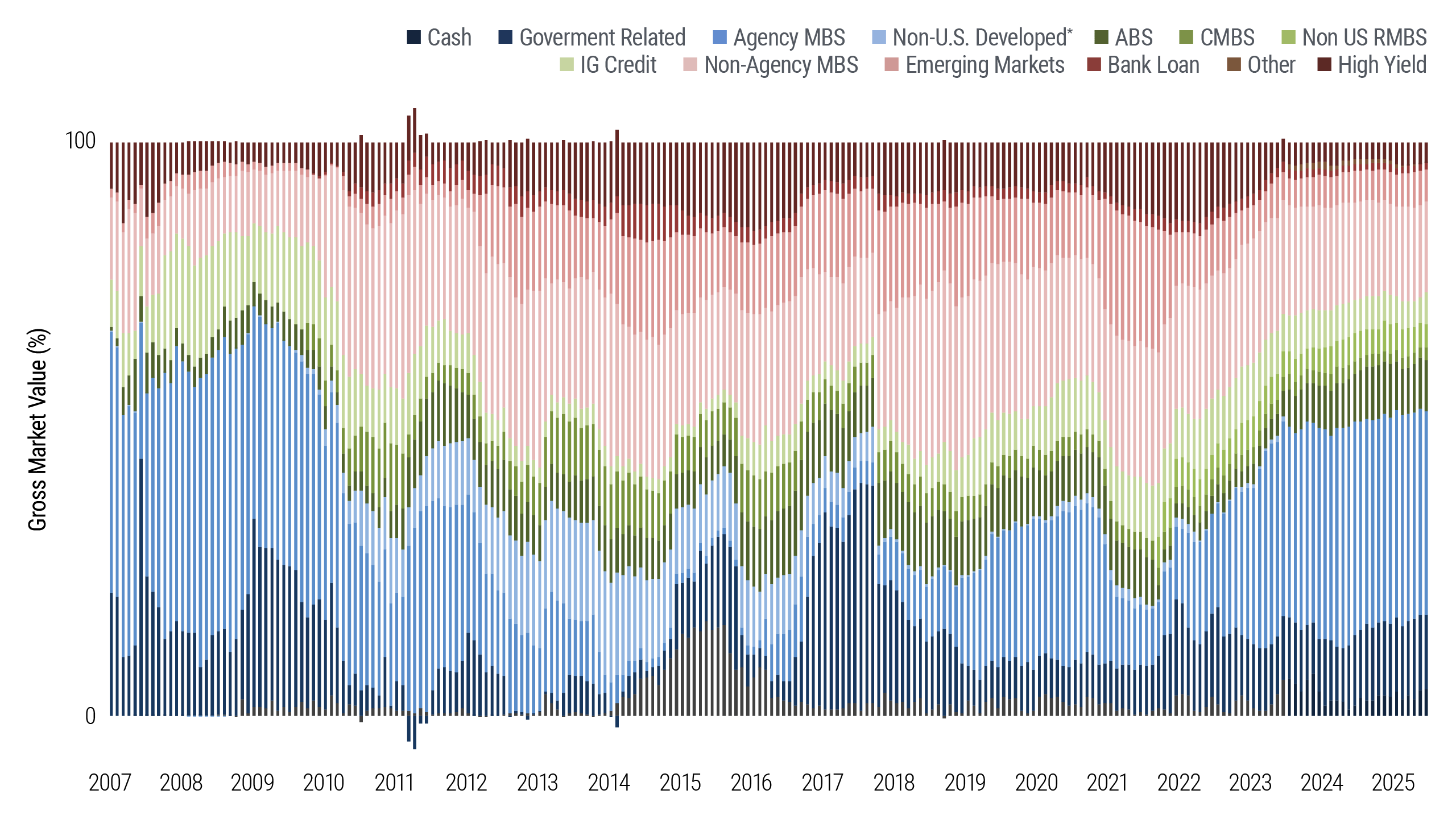 PIMCO Income Fund Portfolio Breakdown (% Gross Market Value)