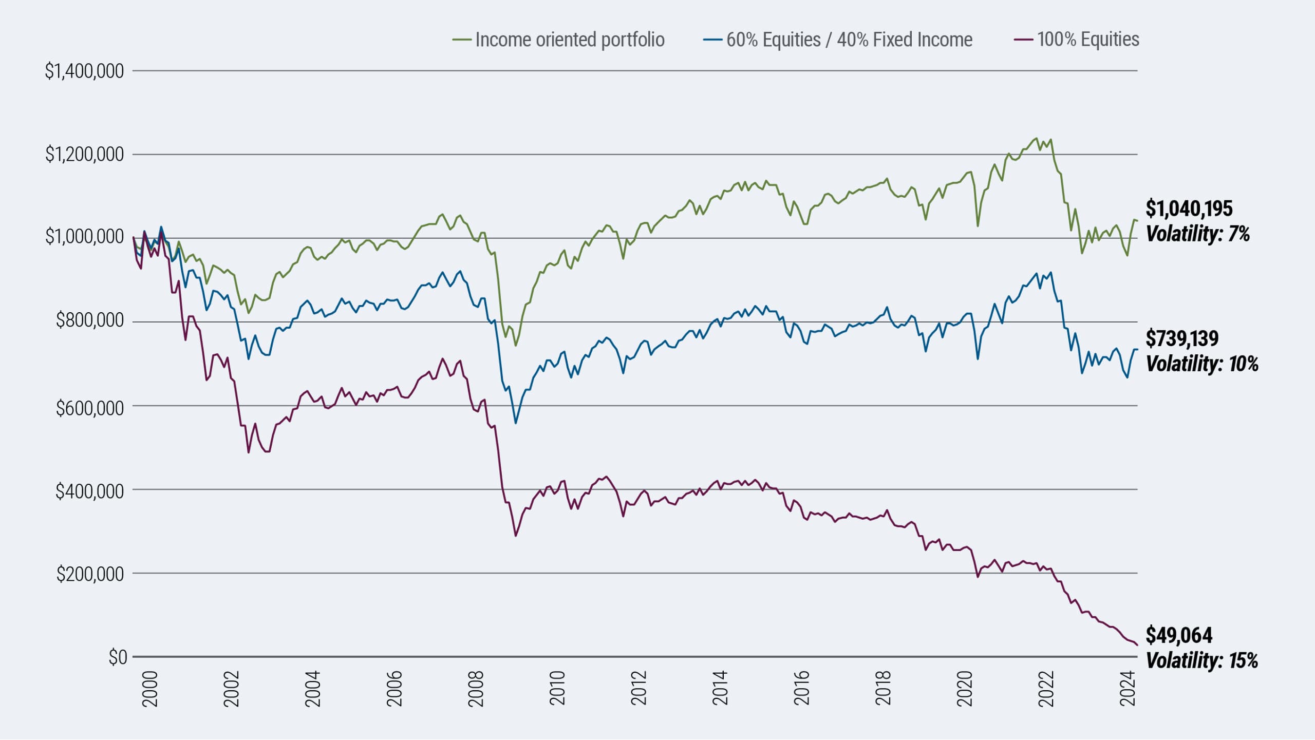 Hypothetical participant experience if $40,000 withdrawn annually