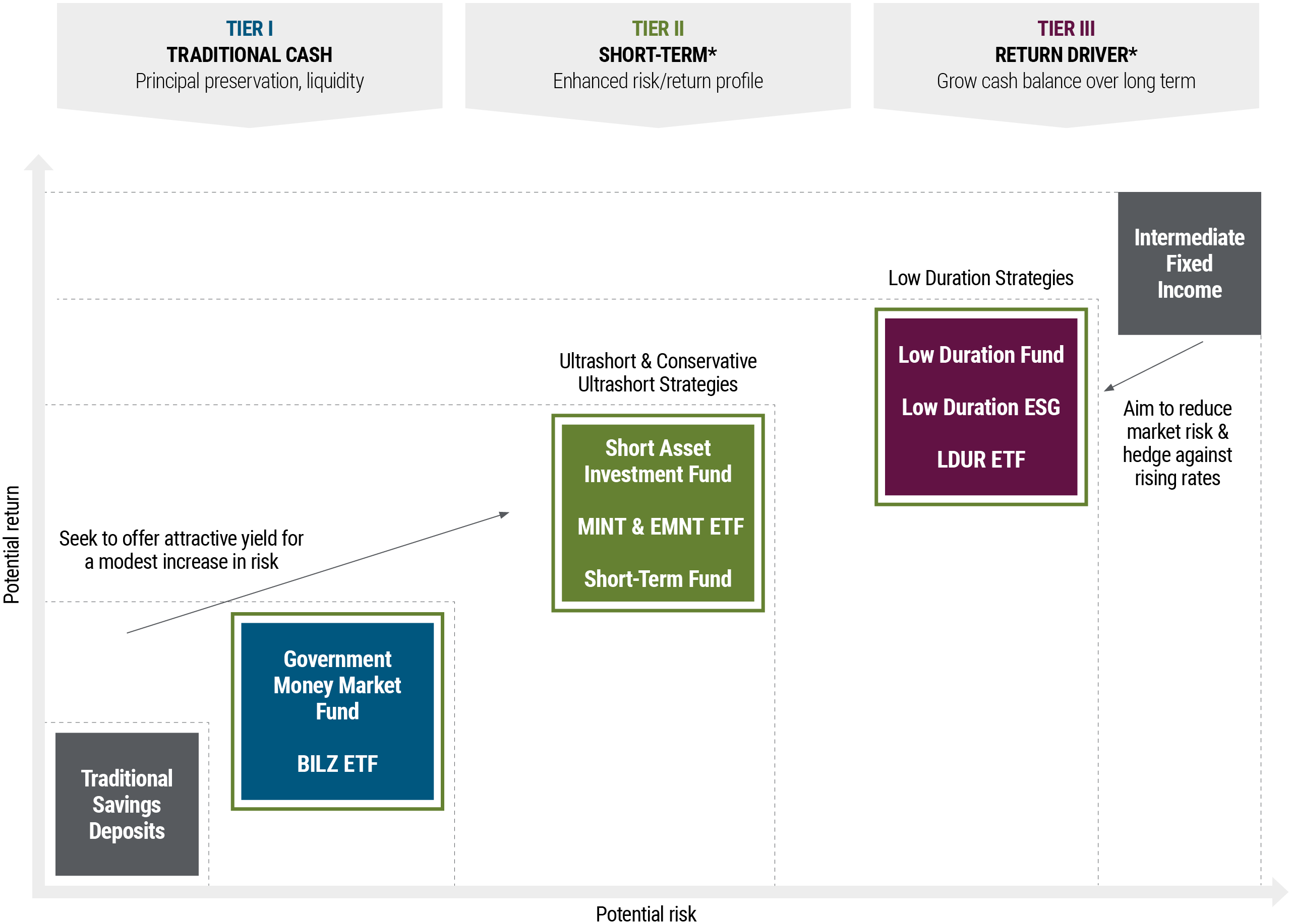 Role of Short-Term in a Portfolio 