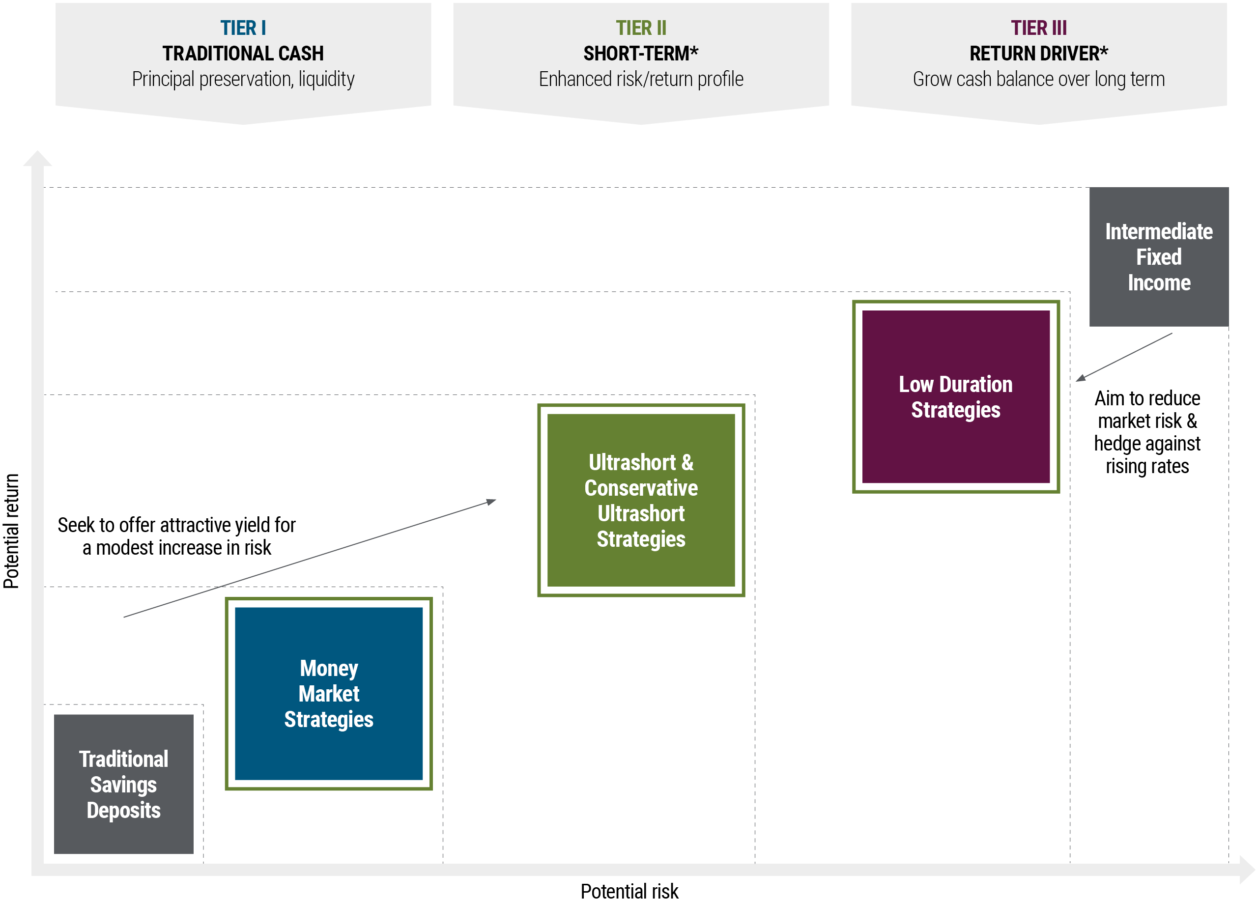 Role of Short-Term in a Portfolio