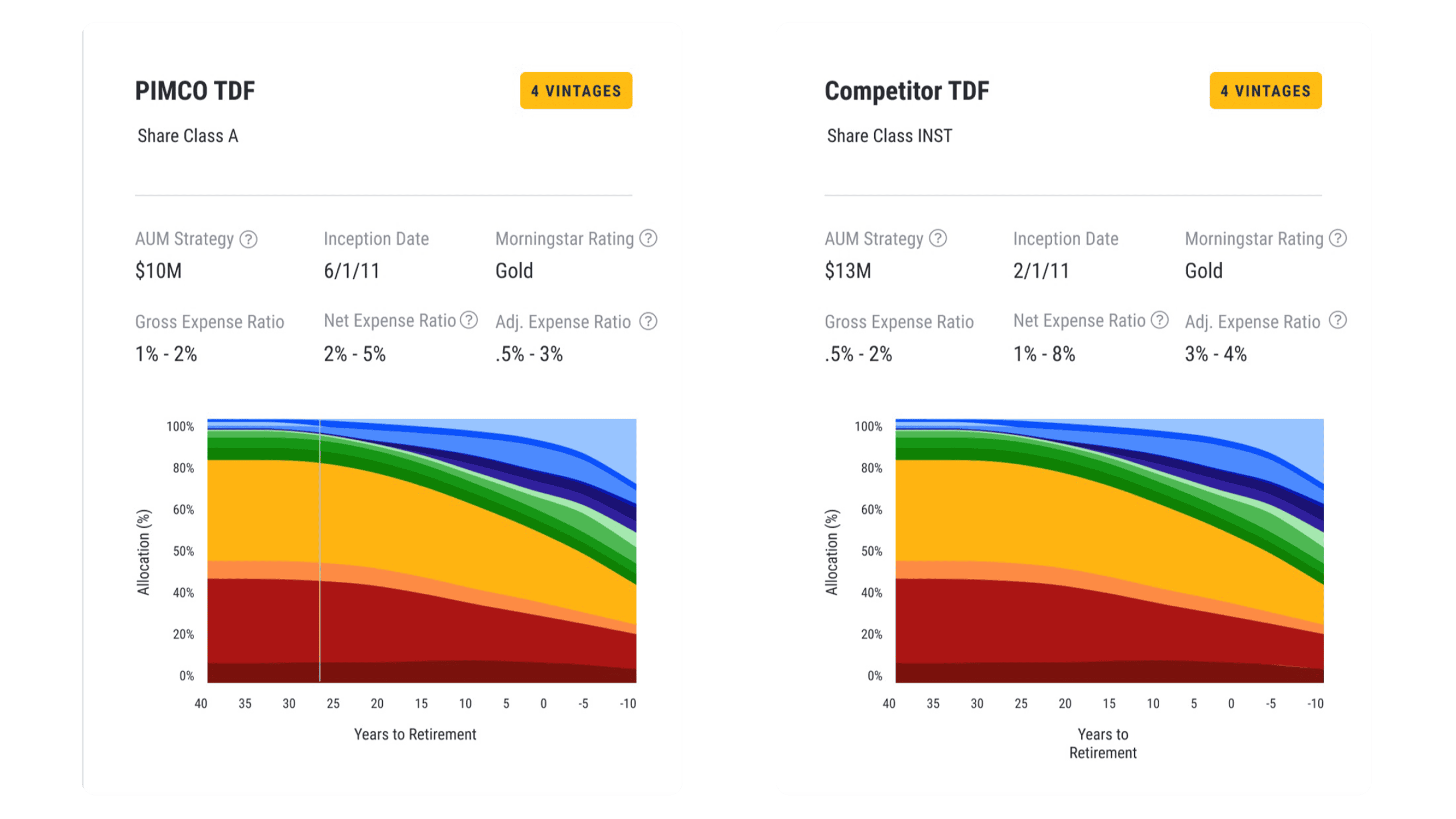 Target Date Analysis at Your Fingertips