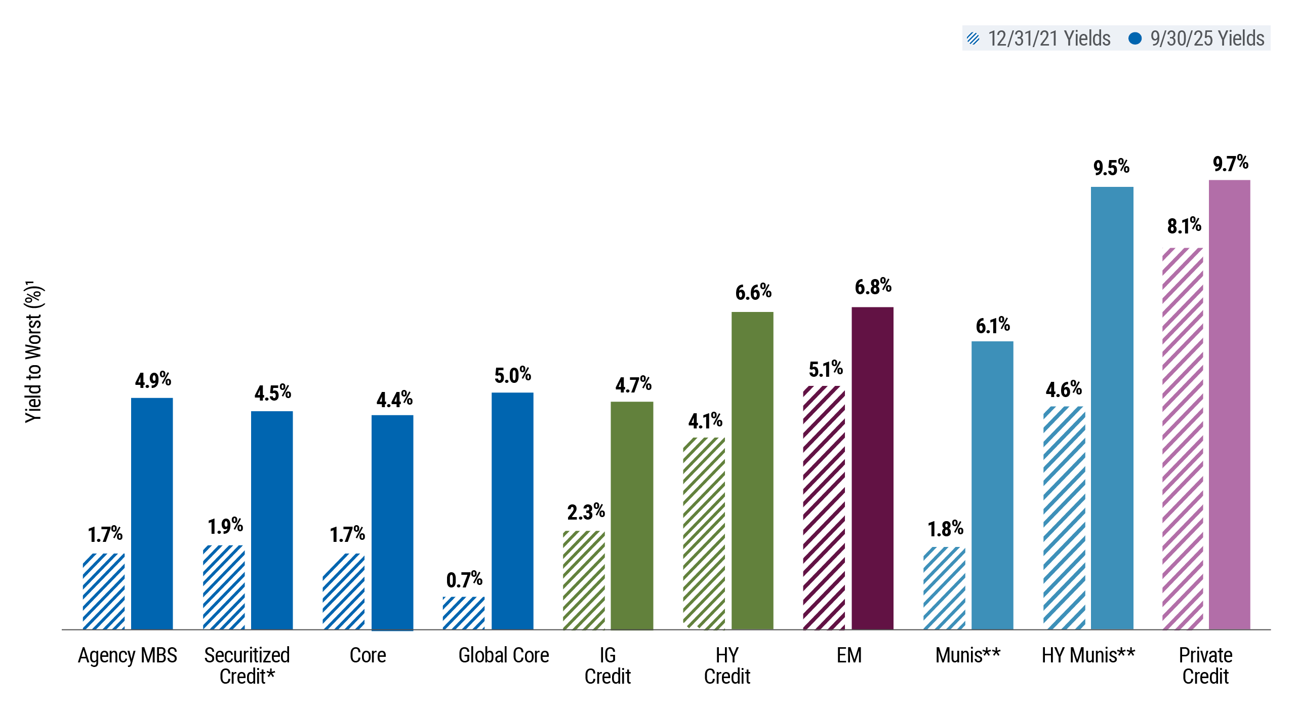 This chart shows that yields across credit sectors – like IG, HY, and Private Credit – rose meaningfully from late 2021 to mid-2023, offering a stronger starting point for income.