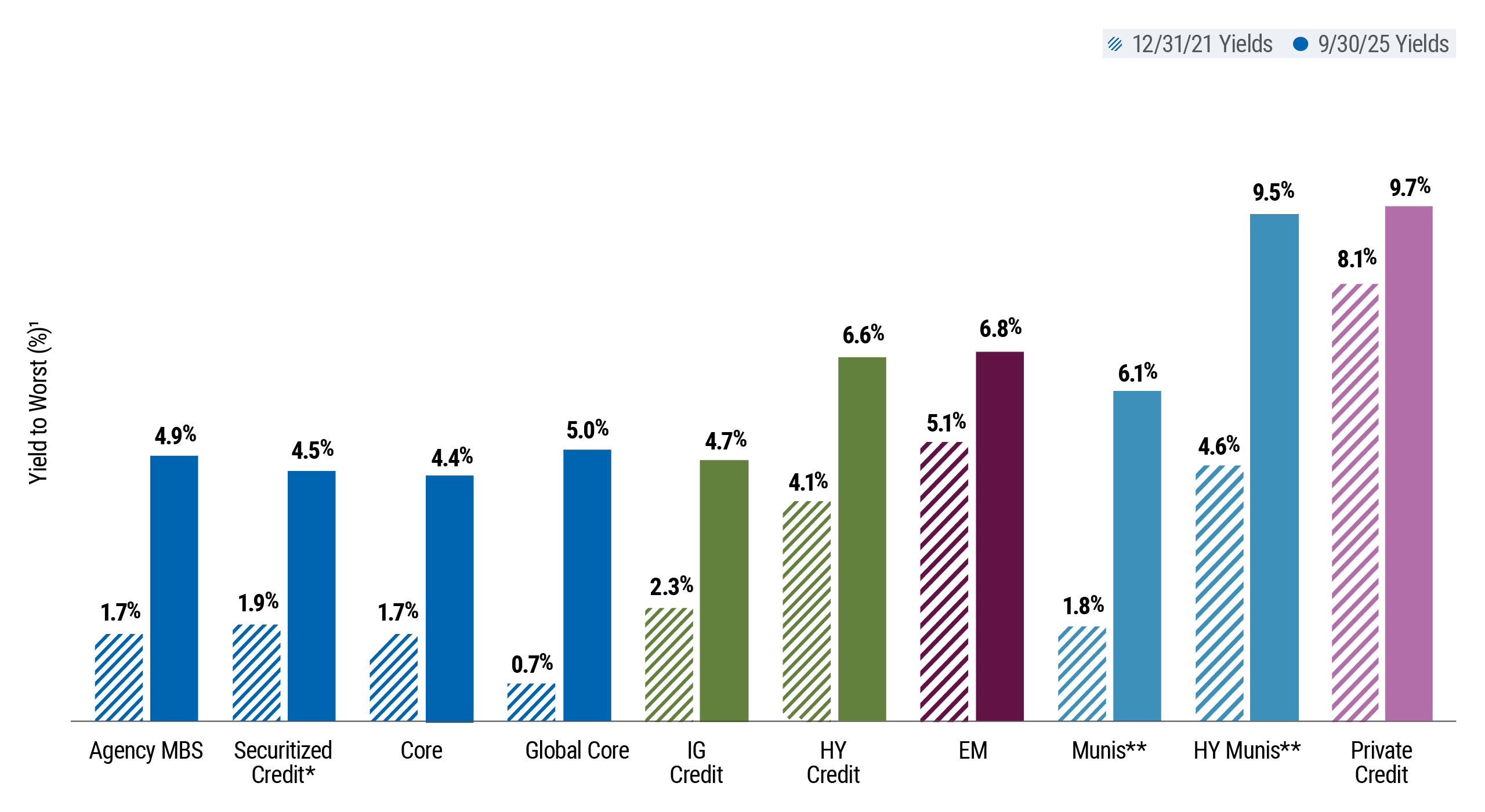 This chart shows that yields across credit sectors – like IG, HY, and Private Credit – rose meaningfully from late 2021 to mid-2023, offering a stronger starting point for income.