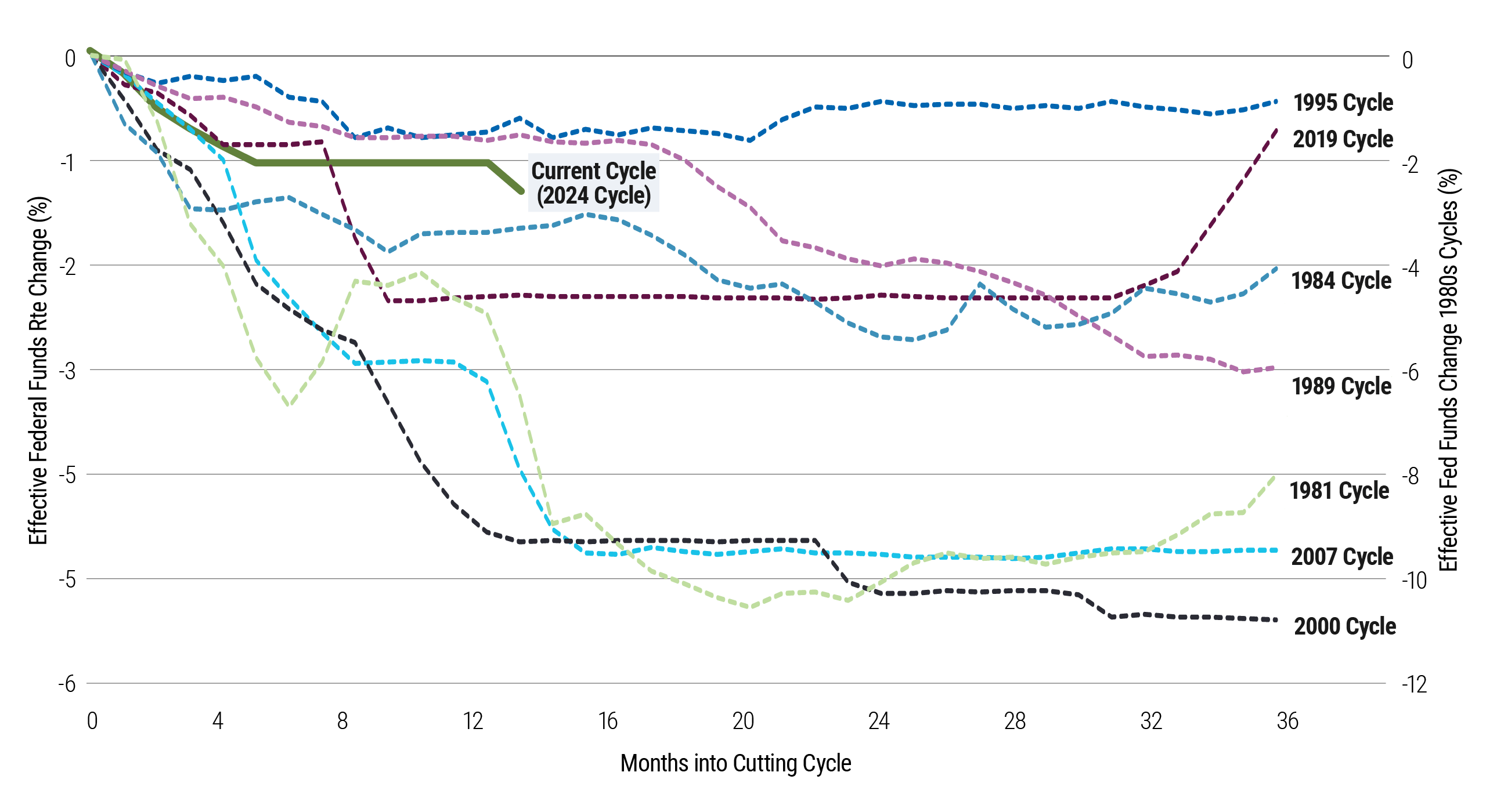 This chart shows how the Fed cut rates across different cycles, highlighting the pace and depth of each. The current cycle is marked for comparison, showing how it stacks up against past cycles like 1984 and 2007.
