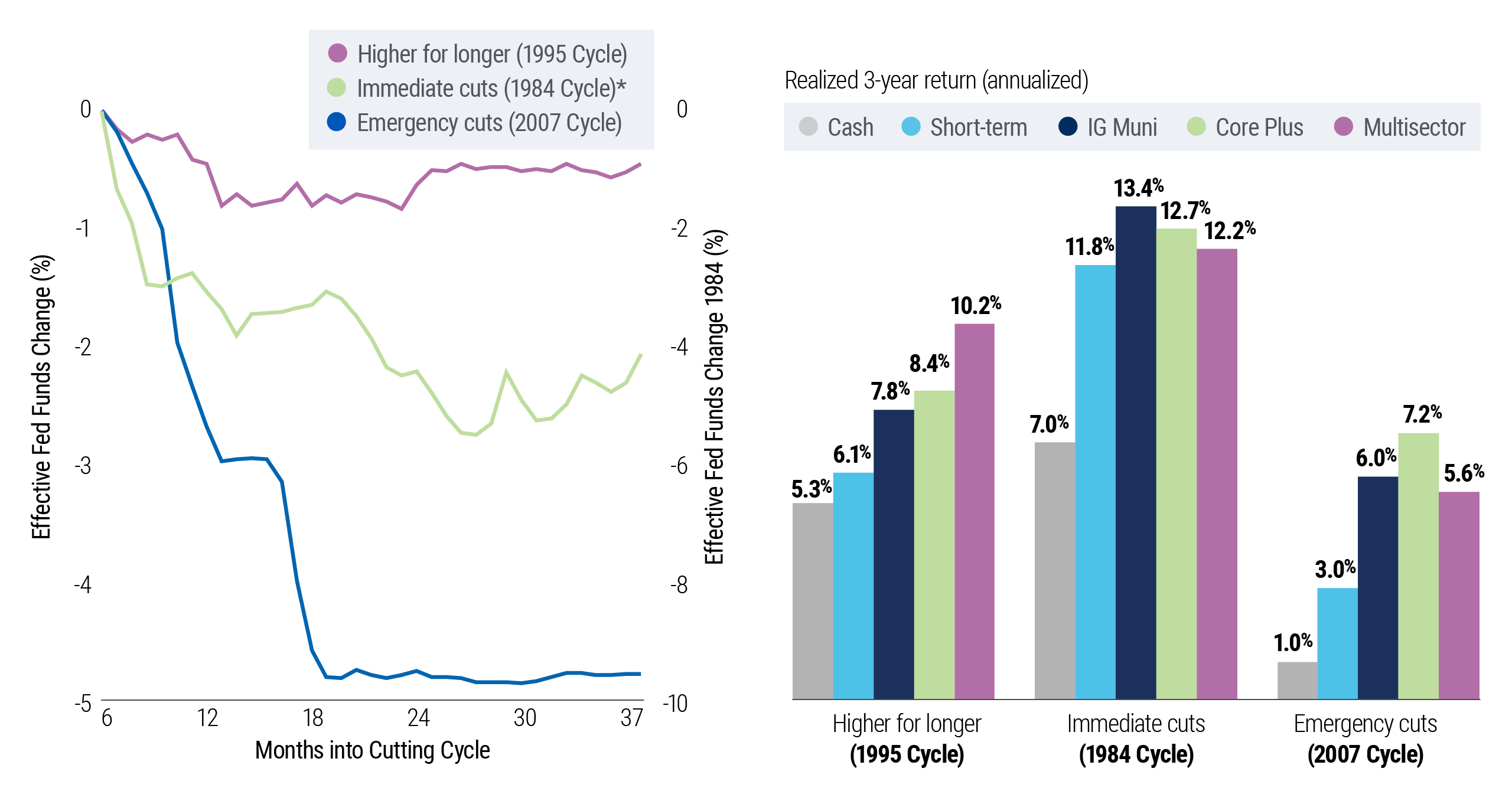 For Left Chart: This chart shows how the Fed cut rates differently across three cycles—gradual in 1995, fast in 1984, and sharply in 2007 – highlighting varied policy responses to economic conditions. For Right Chart: This chart shows how different fixed income categories outperformed cash across three rate-cutting cycles. As yields fell, categories like Core Plus and Multisector delivered stronger 3-year returns than cash.