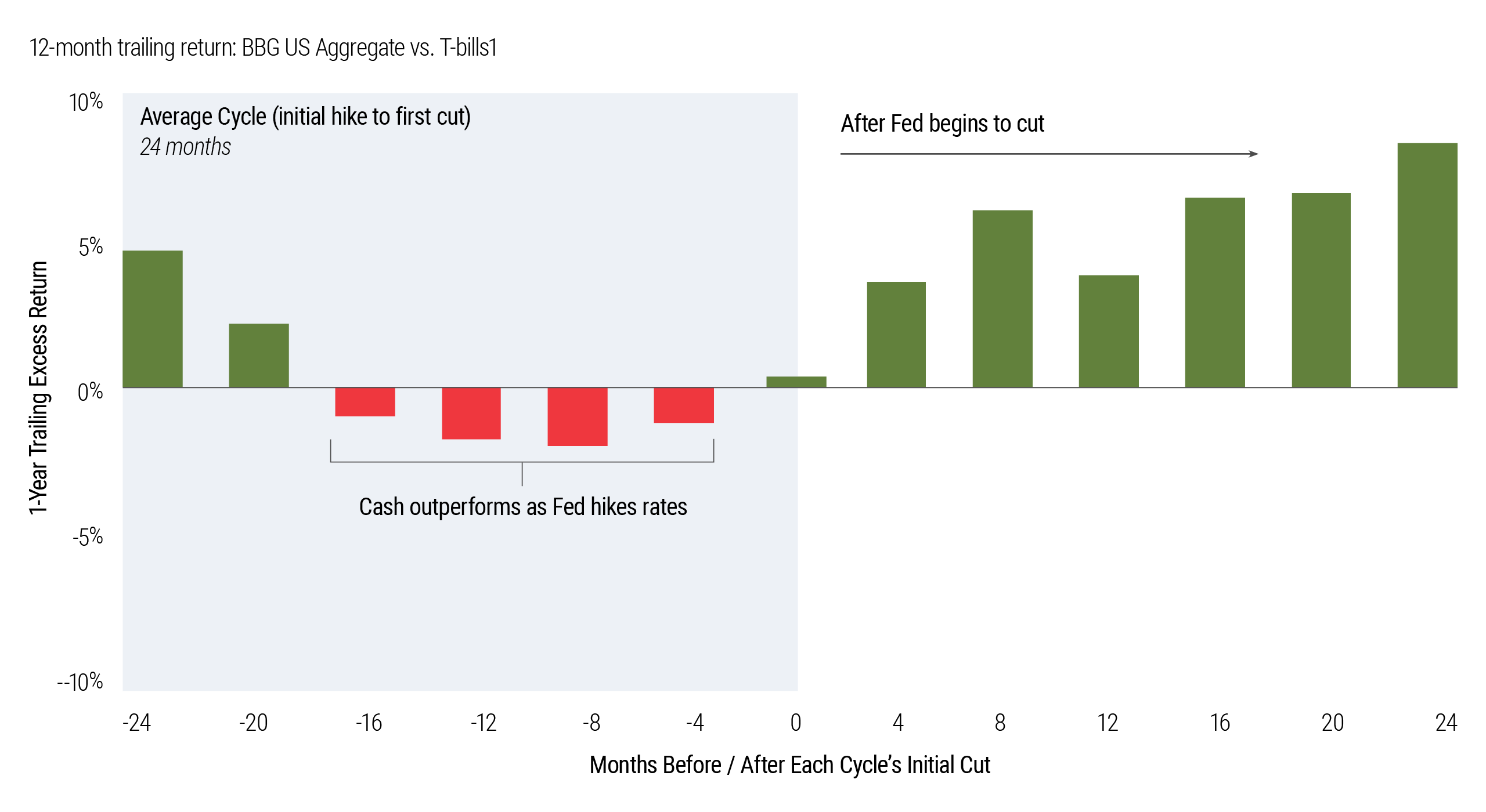 This chart shows how bond returns tend to improve after the Fed starts cutting rates, while cash outperforms in the months leading up to cuts.