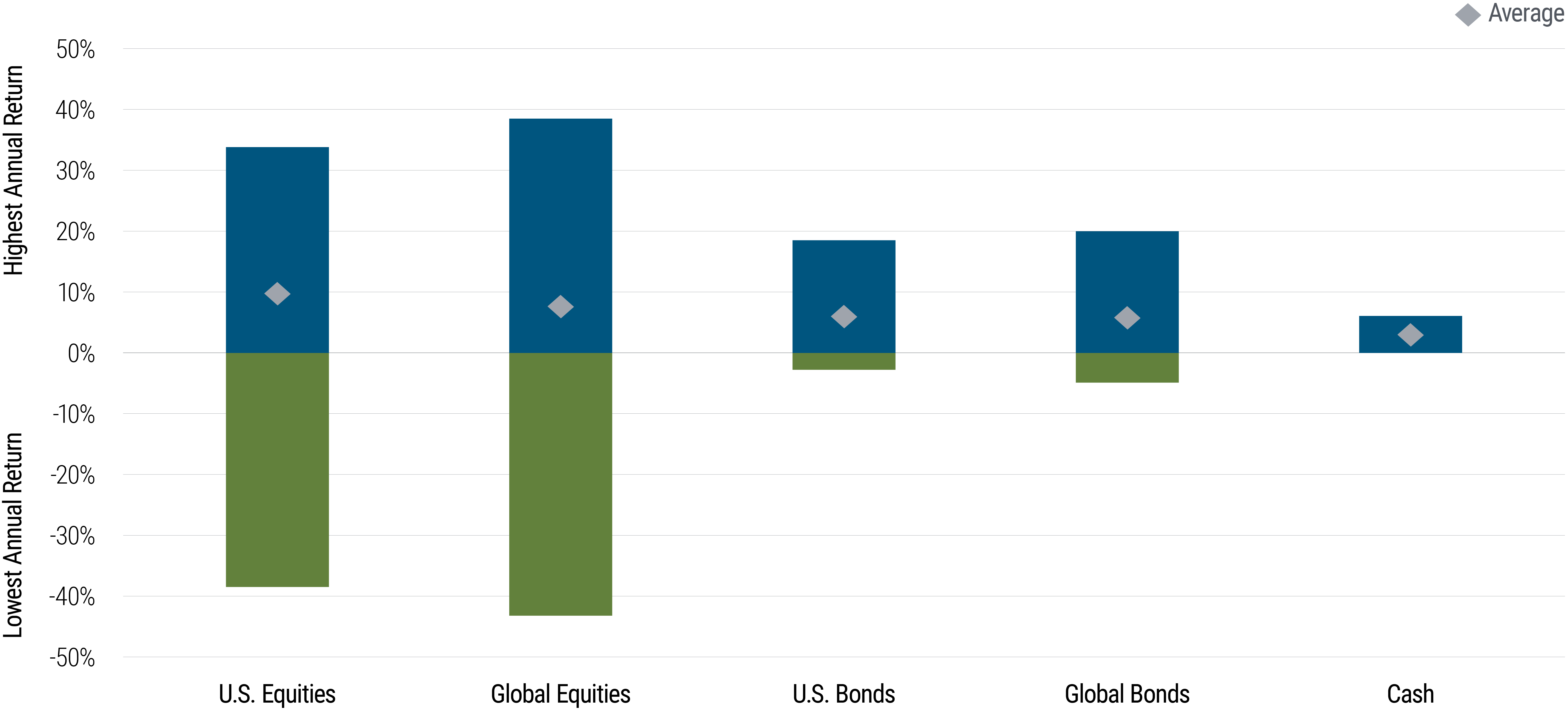 A bar chart shows the historical volatility of five different asset classes – including bonds and stocks – over recent decades. The bars are shaded in blue above the horizon (zero line) for gains, and shaded in green below the line to reflect losses. On the far left is a bar representing U.S. equities, which ranges from 32% for the highest annual return, and roughly negative 36% for the lowest, with a historical average of positive 10%. Next, to the right, is a bar showing global equities, whose highest annual return is about 40%, with a lowest annual return of negative 40%, and an average of around 8%. (Global equities shows the widest return range on the chart.) Next, U.S. bonds, by contrast, have a highest annual return of about 18%, and a lowest annual return of about negative 2%, with an average of 5%. Similarly, global bonds ranges from  20% to negative 4%, with an average of about 5%. Furthest to the right, cash shows only a highest annual return of about 5%, with an average of about 2.5%. 