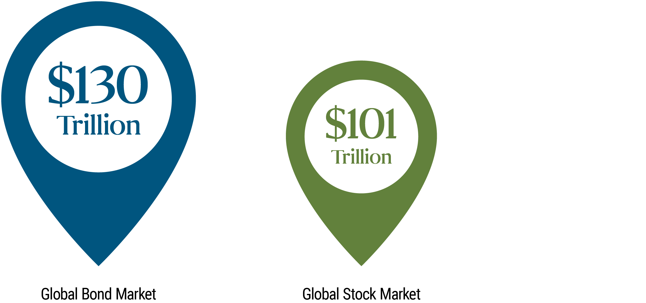 The figure shows two tear-shaped graphics pointing downwards, used to compare the relative sizes of the global bond and stock markets. The graphic on the left, in blue, shows a global bond market with a value of $130 trillion. To the right is a similar image, slightly smaller and shaded in green, representing a global stock market, with a value of $101 trillion.