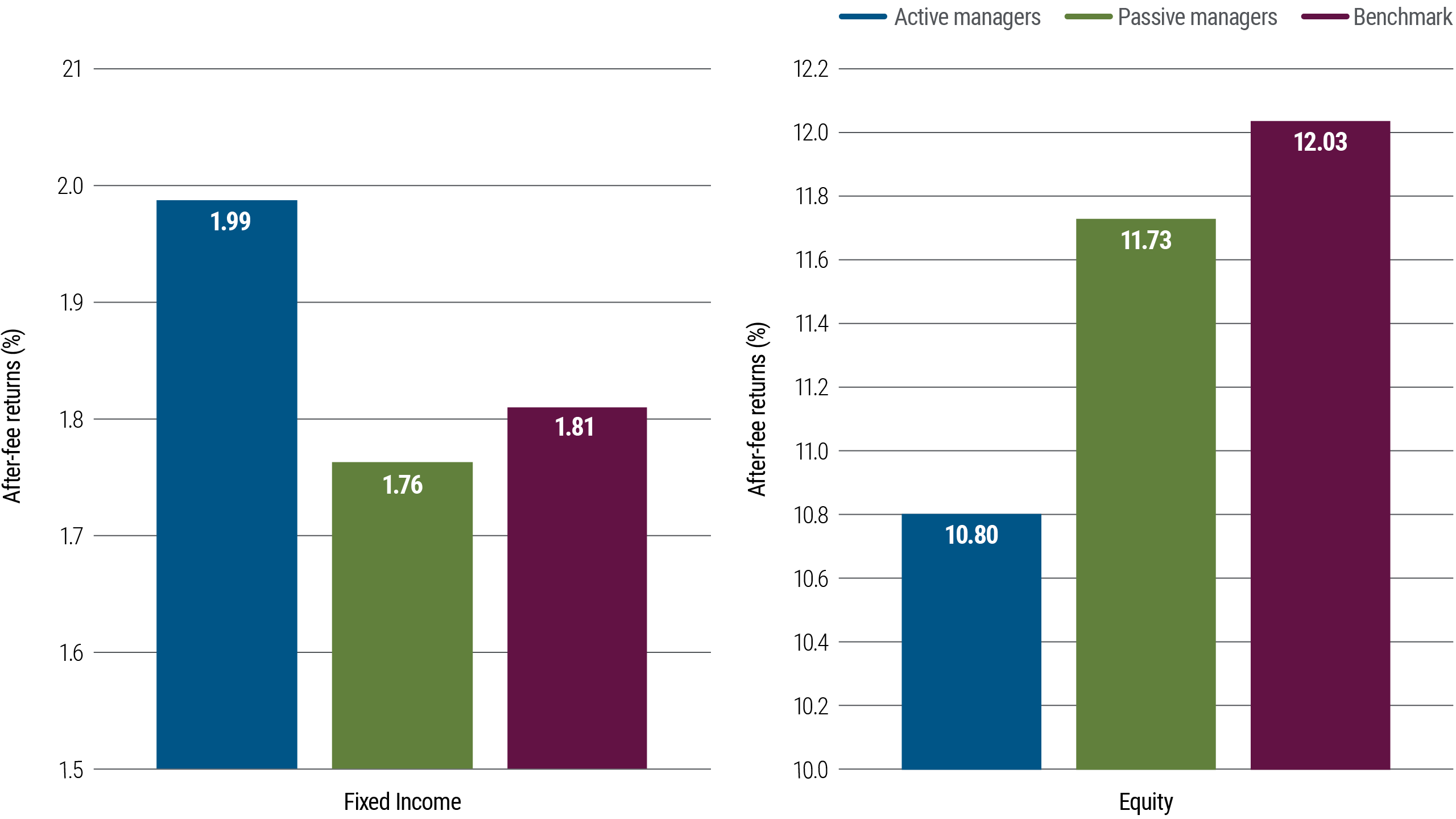 The figure depicts two bar charts showing after-fee returns for active and passive managers of fixed income and equity funds. On the left, the chart shows the performance of the median active and passive U.S. managers in the 10 years to 31 December 2023, in the largest bond and equity category tracked by Morningstar. The chart shows that the median active bond manager outperformed, with returns of 1.99%, compared with 1.76% for passive managers and 1.81% for the benchmark. Yet active managers for equities fared the opposite performance-wise, generating returns of 10.8%, compared with 11.73% by passive managers and 12.03% for the benchmark.