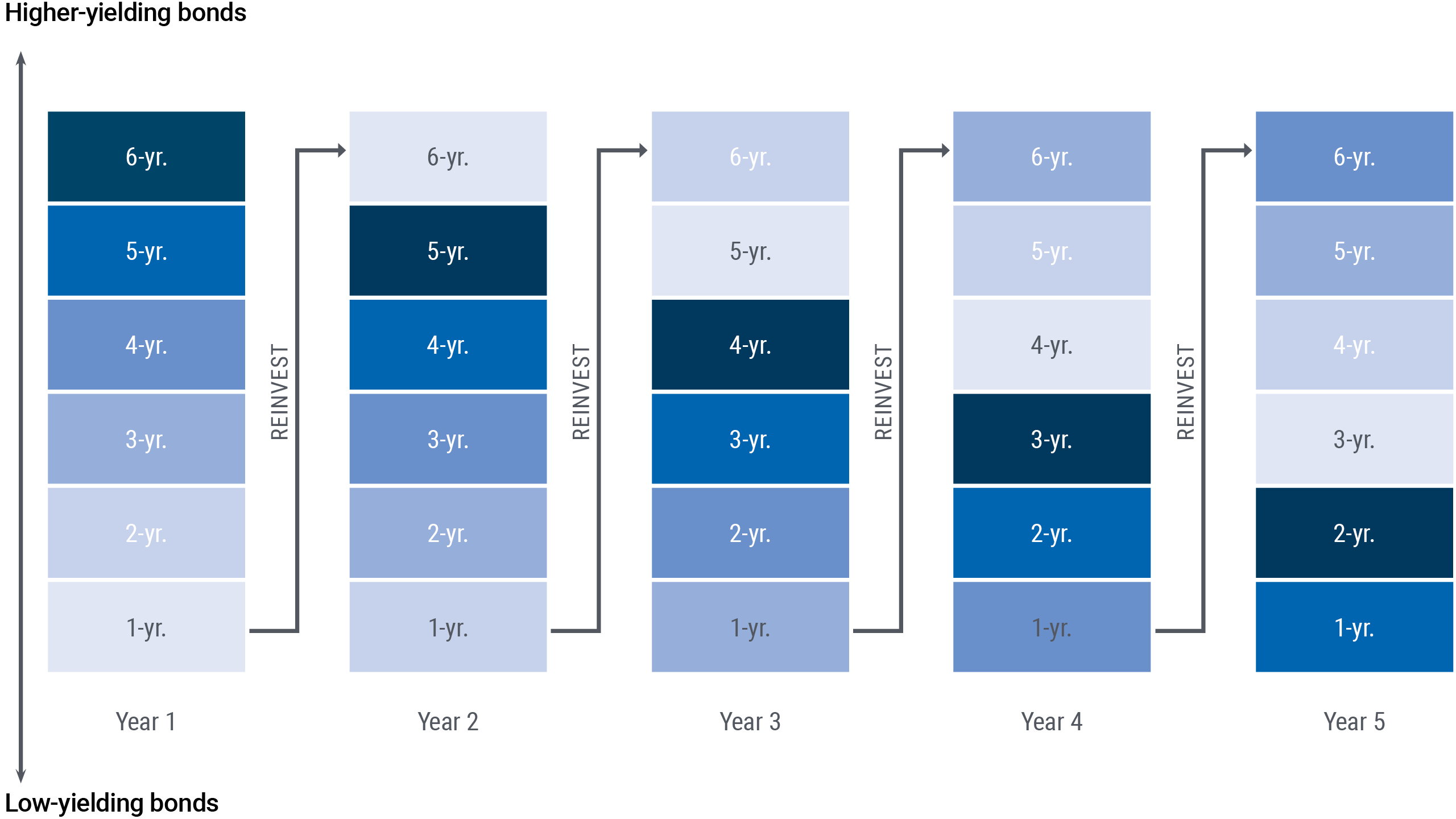 The diagram shows the concept of a bond ladder, where a portfolio has various tenured bonds that mature at one-year intervals over a five-year period. To illustrate the concept, five columns show stacks of six boxes, with each box representing maturities one year apart. At the top of the column, a box is labeled “six-year,” with the five boxes below it labeled with shorter durations: five, four, three, two and one year. This first ladder of bonds on the left represents Year 1 of a five-year plan, where at the end of the year the maturing one-year bond is reinvested into a six-year bond for Year-two. An arrow points from the bottom box of the first column, to the top box of second column, representing the six-year bond. For each year, arrows point from the bottom of the column to the top of the column for the next year, representing reinvestment of the maturing bond into a six-year bond. Different shades of blue are used to show how each year the bonds lose a year of maturity, where a six-year bond becomes the five-year bond in the next year, and a five-year bond becomes a four-year bond, and so on.