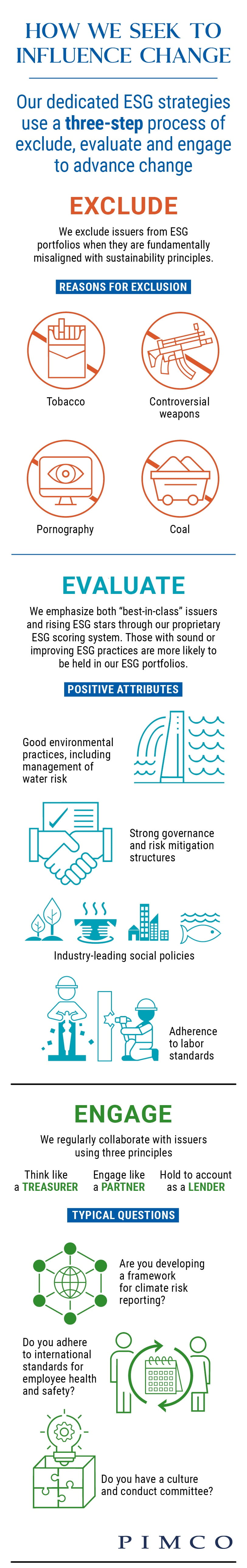 The chart outlines the three steps used to influence change for the dedicated ESG strategies. The three steps are exclude, evaluate and engage.