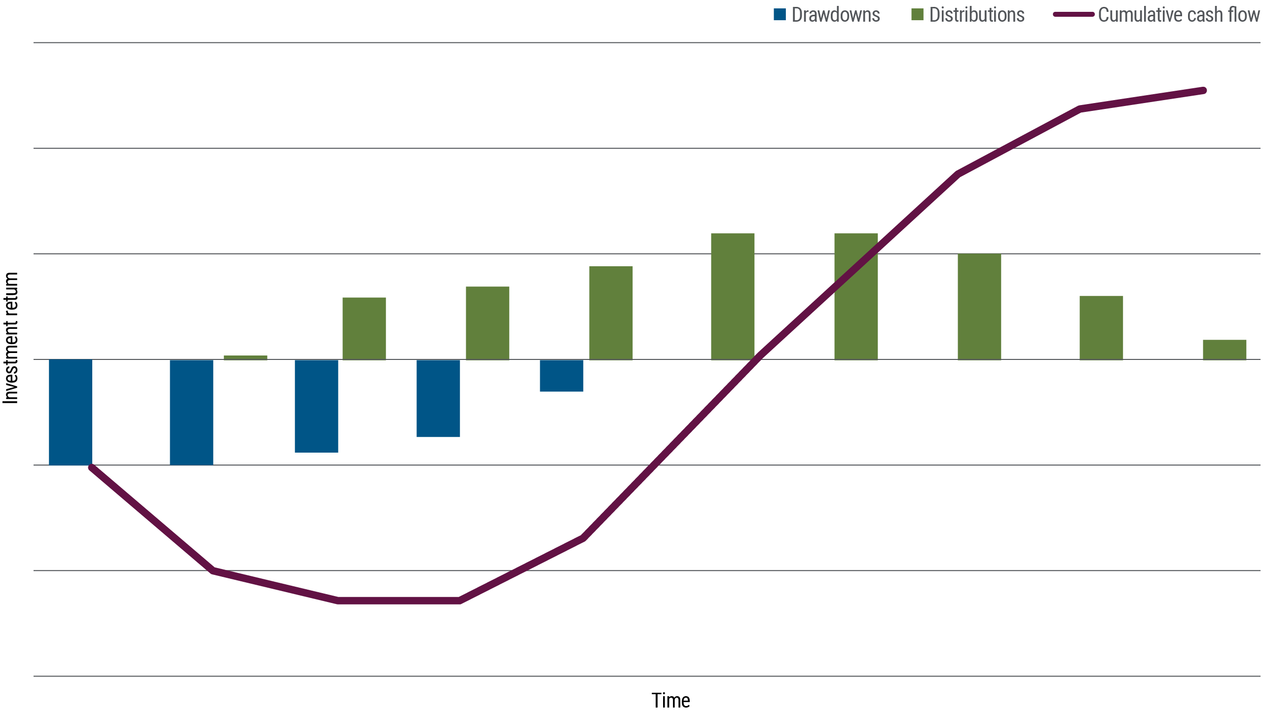 Understanding Alternative Credit Opportunities - CEO North America The figure shows a bar chart with an overlay of a J-curve. The chart shows how the investment return profile of some alternative credit strategies often deliver negative returns and cash flows in the early years, with the eventual goal of turning those into positive years after their launch. There is a 10-year horizon, with the chart depicting negative returns for the first five years, shown by blue bars dropping from a center horizon line halfway up the Y-axis. Distributions, shaded in green, are shown to peak in Years Six and Seven, then drop to almost zero by Year 10. Cumulative cash flow, shown by an overlay of a line, is negative for the first six years, bottoming around Years Two and Three, then becomes positive after Year Six.